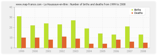 La Houssaye-en-Brie : Number of births and deaths from 1999 to 2008